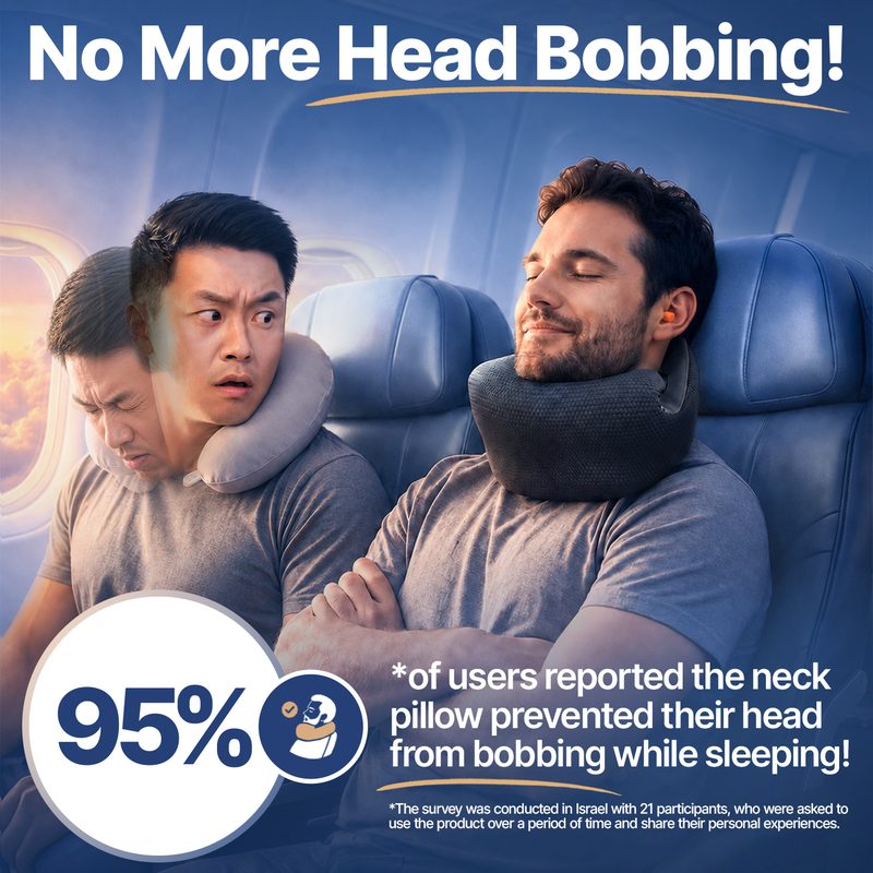 Side by side on a plane: one traveler's head slumps forward in a U-shaped pillow while a ComfyNap wearer sleeps upright. 95% of surveyed users reported the pillow prevented their head from bobbing.